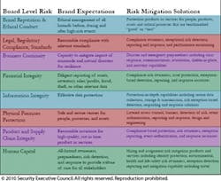 Mitigating All-Hazards Risk arguably begins and ends with people. Brand reputation under 'Board Level Risk' (top left) is dependent on Human Capital protections (bottom left to right) that are expected of the brand. Hazard awareness, preparedness, risk detection and response are required in a culture of care. Mitigating All-Hazards Risk arguably begins and ends with people. Brand reputation under 'Board Level Risk' (top left) is dependent on Human Capital protections (bottom left to right) that are expected of the brand. Hazard awareness, preparedness, risk detection and response are required in a culture of care.