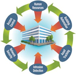 Integrated access control or RFID systems with BAS create a platform to achieve optimal energy and operational efficiencies. Integrated access control or RFID systems with BAS create a platform to achieve optimal energy and operational efficiencies.