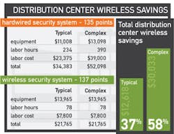 In this example of a applying wireless intrusion detection technology at a distribution center, the costs savings reached by going wireless are significant. In this example of a applying wireless intrusion detection technology at a distribution center, the costs savings reached by going wireless are significant.