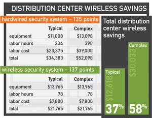 In this example of a applying wireless intrusion detection technology at a distribution center, the costs savings reached by going wireless are significant.