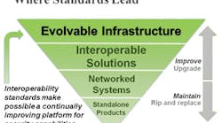This chart illustrates the evolution from standalone products and systems to achieving a standards-based evolvable infrastructure.