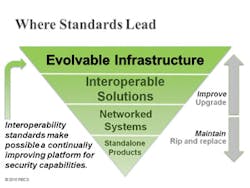 This chart illustrates the evolution from standalone products and systems to achieving a standards-based evolvable infrastructure.