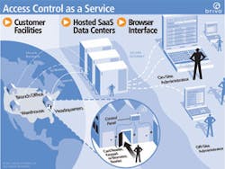 A diagram of Brivo's Access Control-as-a-Service solution. A diagram of Brivo's Access Control-as-a-Service solution.