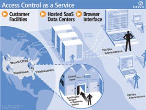 A diagram of Brivo&apos;s Access Control-as-a-Service solution.