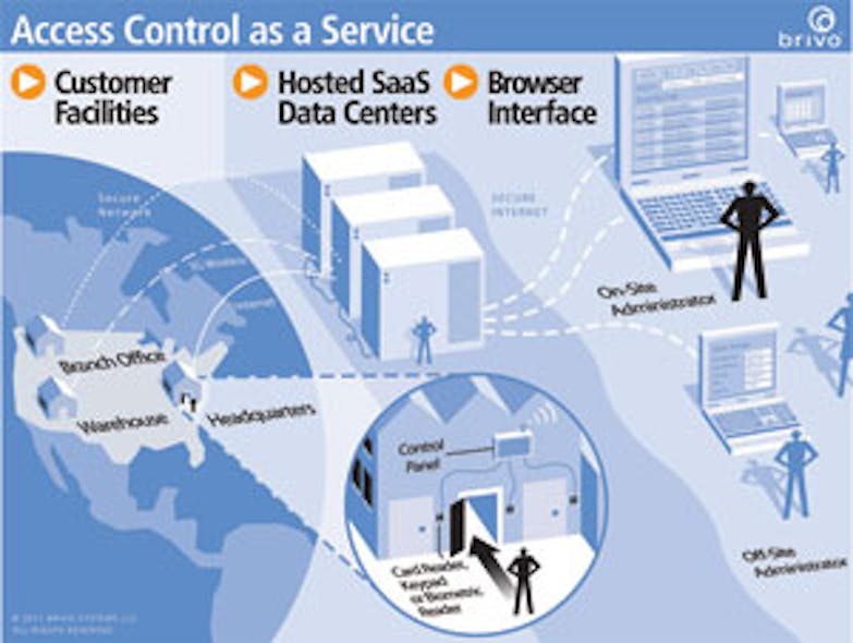 A diagram of Brivo&apos;s Access Control-as-a-Service solution.