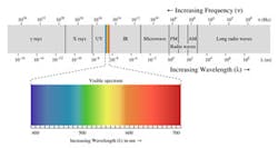 Light is electromagnetic energy within a narrow band of the full electromagnetic spectrum that stretches from gamma rays to radio waves and sound. Light is electromagnetic energy within a narrow band of the full electromagnetic spectrum that stretches from gamma rays to radio waves and sound.