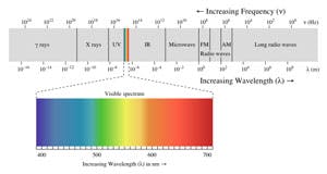 Light is electromagnetic energy within a narrow band of the full electromagnetic spectrum that stretches from gamma rays to radio waves and sound.