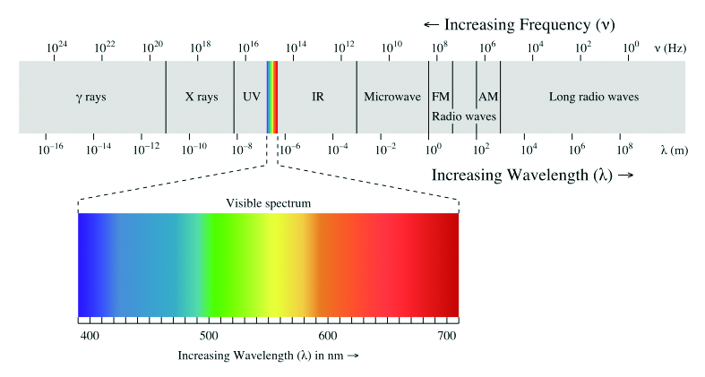 Light is electromagnetic energy within a narrow band of the full electromagnetic spectrum that stretches, as illustrated below, from gamma rays to radio waves and sound.
