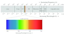 Light is electromagnetic energy within a narrow band of the full electromagnetic spectrum that stretches, as illustrated below, from gamma rays to radio waves and sound.