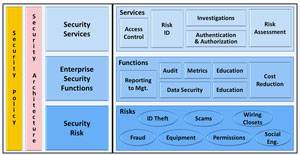 Identifying convergence points in an organization.