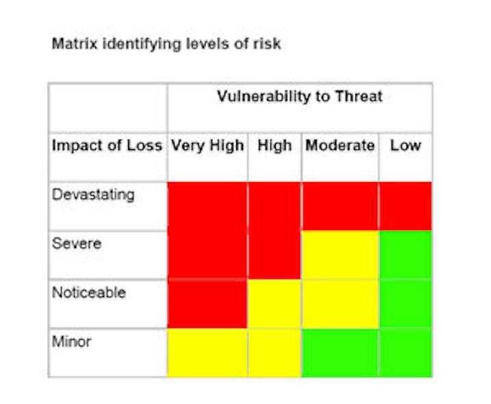 Different than a site security survey, a threat assessment considers the full spectrum of threats (i.e., natural, man-made, accidental) for a facility, location or camera point.