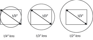A too-small lens (far left) will create black edges in the sensor&rsquo;s field of view. A too-large lens (right) will lose information outside the sensor&rsquo;s field of view.