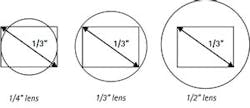 A too-small lens (far left) will create black edges in the sensor’s field of view. A too-large lens (right) will lose information outside the sensor’s field of view. A too-small lens (far left) will create black edges in the sensor’s field of view. A too-large lens (right) will lose information outside the sensor’s field of view.