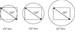 A too-small lens (far left) will create black edges in the sensor&rsquo;s field of view. A too-large lens (right) will lose information outside the sensor&rsquo;s field of view.