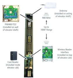 A wireless system can control who can get off an elevator at what floor. A wireless system can control who can get off an elevator at what floor.