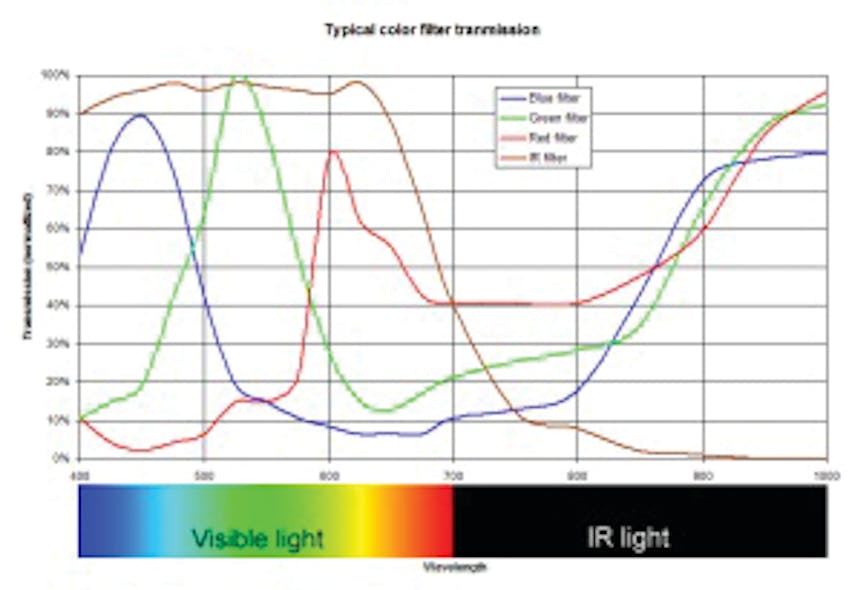 This chart shows the transmission of typical color filters in visible light and IR imaging.
