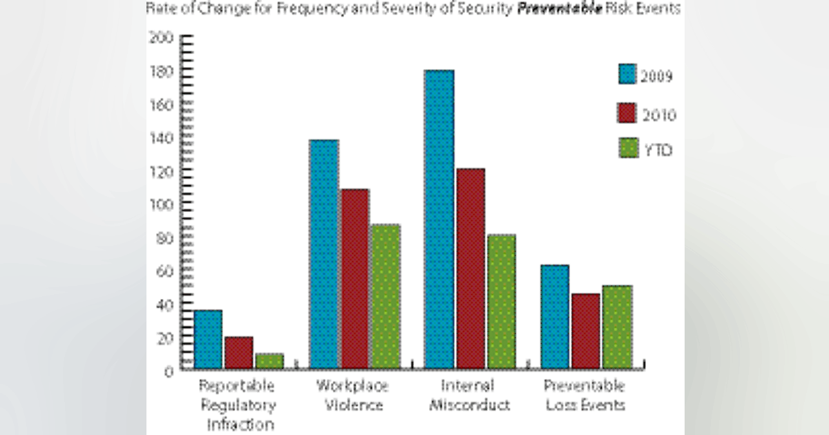 Tracking Preventable Risk | Security Info Watch