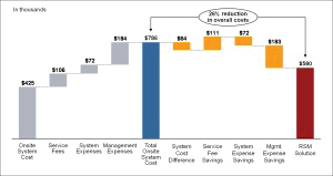 The cloud-based security model has changed the way security directors and business owners view security investments.