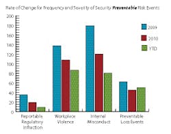 Rate of change for frequency and severity of security preventable risk events.