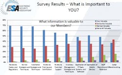 nearly 70 percent of ISP Group members surveyed agreed that they find information regarding service strategies and techniques and other installation strategies and techniques very valuable. nearly 70 percent of ISP Group members surveyed agreed that they find information regarding service strategies and techniques and other installation strategies and techniques very valuable.