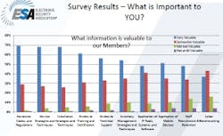 nearly 70 percent of ISP Group members surveyed agreed that they find information regarding service strategies and techniques and other installation strategies and techniques very valuable.