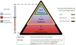 Increased security responsibility further down the cloud service model means moving from contracting to building in security to effectively mitigate risk. Increased security responsibility further down the cloud service model means moving from contracting to building in security to effectively mitigate risk.