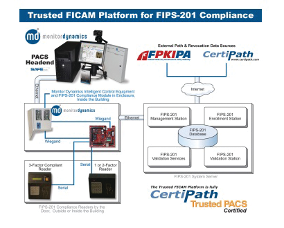 A diagram of Monitor Dynamics' Trusted FICAM access control system.