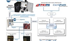 A diagram of Monitor Dynamics' Trusted FICAM access control system. A diagram of Monitor Dynamics' Trusted FICAM access control system.