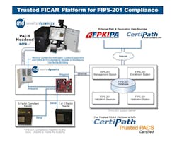 A diagram of Monitor Dynamics' Trusted FICAM access control system. A diagram of Monitor Dynamics' Trusted FICAM access control system.