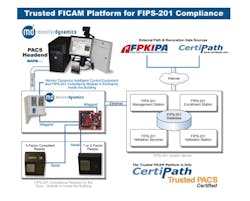 A diagram of Monitor Dynamics&apos; Trusted FICAM access control system.