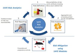 The new SAFE Analytics Suite helps users comprehend data coming from physical security infrastructure and a multitude of systems in a meaningful way for better decision support. The new SAFE Analytics Suite helps users comprehend data coming from physical security infrastructure and a multitude of systems in a meaningful way for better decision support.