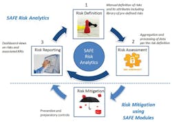 The new SAFE Analytics Suite helps users comprehend data coming from physical security infrastructure and a multitude of systems in a meaningful way for better decision support.