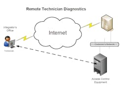 Acting as a Web server, the panel can provide complete, browser-based remote diagnostic and maintenance capability.