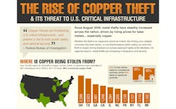 (Image 1) Copper theft: Research on what states copper theft is predominantly affecting