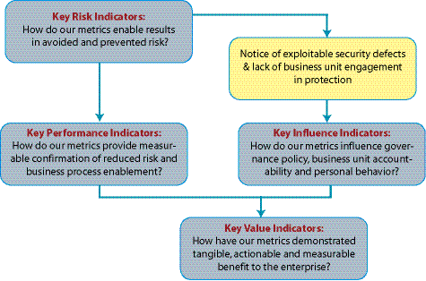 Key performance indicators (KPI) are an integral part of business planning and strategy, as are key risk indicators (KRI) that guide enterprise risk management.