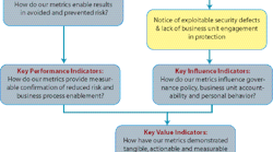 Key performance indicators (KPI) are an integral part of business planning and strategy, as are key risk indicators (KRI) that guide enterprise risk management.