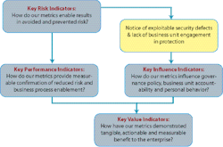 Key performance indicators (KPI) are an integral part of business planning and strategy, as are key risk indicators (KRI) that guide enterprise risk management.