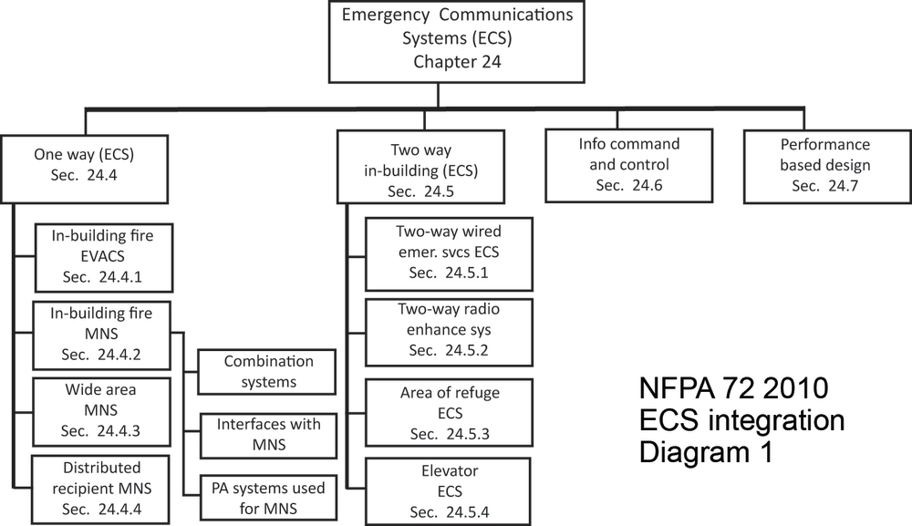 Chapter 24 of NFPA 72 opens the door for more systems integration.