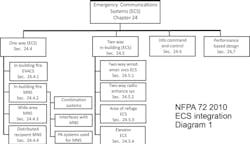 Chapter 24 of NFPA 72 opens the door for more systems integration. Chapter 24 of NFPA 72 opens the door for more systems integration.