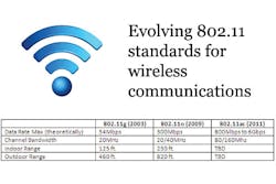 As the data rate supported by wireless standards has increased, forthcoming standards like 802.11ac offer wireless video surveillance opportunities. As the data rate supported by wireless standards has increased, forthcoming standards like 802.11ac offer wireless video surveillance opportunities.