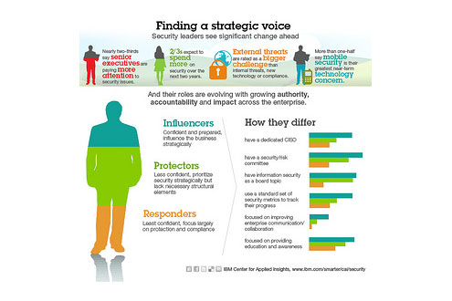 A recent IBM study placed CISOs into three different categories based upon their breach preparedness and security maturity level.
