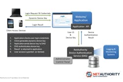 This graphic describes how NetAuthority&apos;s device identification and authentication process works. The company recently released version 1.5 of the solution.