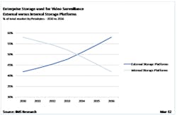 IMS Research predicts that off-site (cloud/hosted) stored video growth will outpace growth of on-site (NVR/DVR) type storage for video surveillance. IMS Research predicts that off-site (cloud/hosted) stored video growth will outpace growth of on-site (NVR/DVR) type storage for video surveillance.
