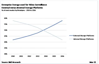 IMS Research predicts that off-site (cloud/hosted) stored video growth will outpace growth of on-site (NVR/DVR) type storage for video surveillance.