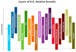 The Transportation Security Administration (TSA) has a layered approach to security worth studying for all security practitioners. The Transportation Security Administration (TSA) has a layered approach to security worth studying for all security practitioners.