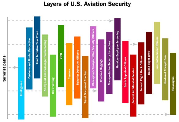 The Transportation Security Administration (TSA) has a layered approach to security worth studying for all security practitioners.