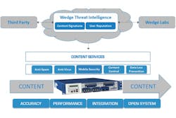 This diagram shows the architecture of Wedge Networks' new mobile security platform. This diagram shows the architecture of Wedge Networks' new mobile security platform.