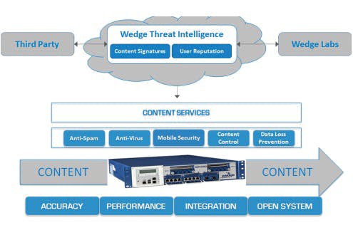 This diagram shows the architecture of Wedge Networks&apos; new mobile security platform.