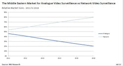 This chart shows projected sales for analog and network video equipment in the Middle East from 2011 to 2016. This chart shows projected sales for analog and network video equipment in the Middle East from 2011 to 2016.