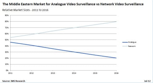 This chart shows projected sales for analog and network video equipment in the Middle East from 2011 to 2016.